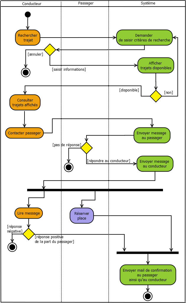 Diagramme d'activité reserver conducteur